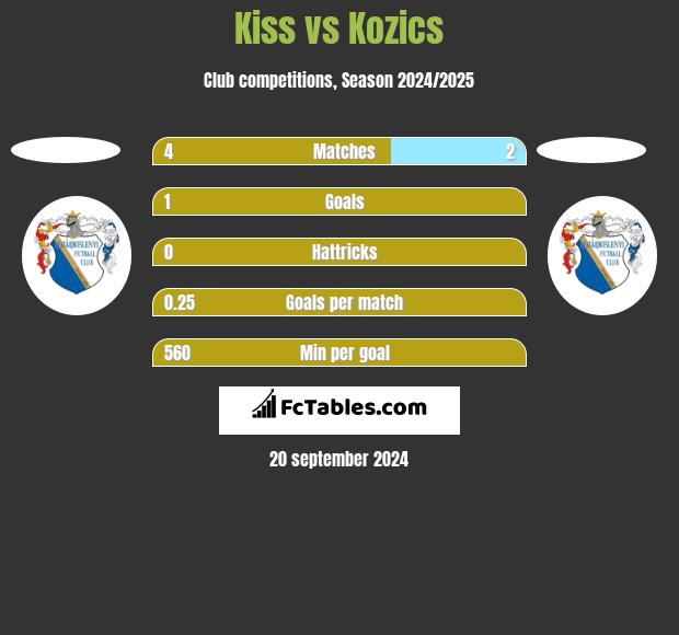 Kiss vs Kozics h2h player stats