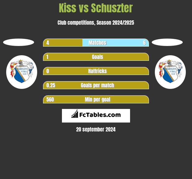 Kiss vs Schuszter h2h player stats