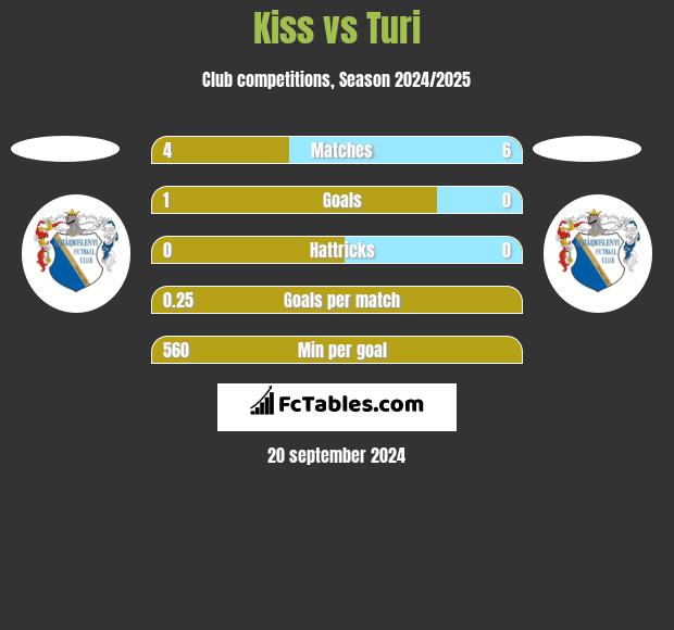 Kiss vs Turi h2h player stats