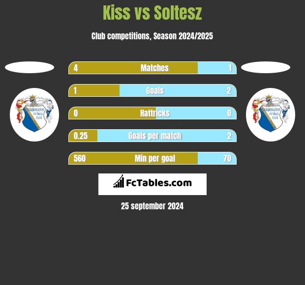 Kiss vs Soltesz h2h player stats