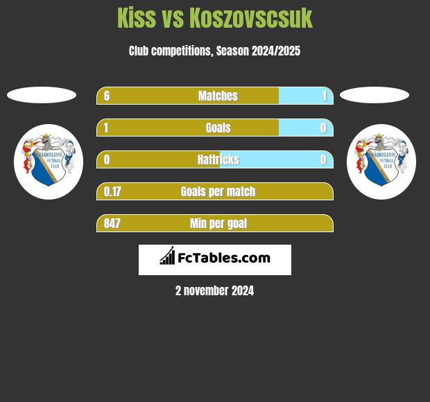 Kiss vs Koszovscsuk h2h player stats