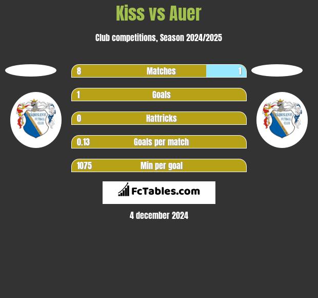 Kiss vs Auer h2h player stats