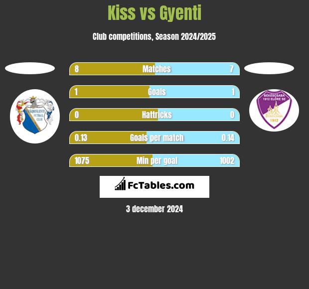 Kiss vs Gyenti h2h player stats