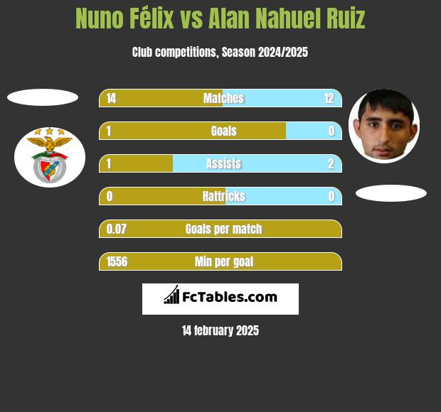 Nuno Félix vs Alan Nahuel Ruiz h2h player stats