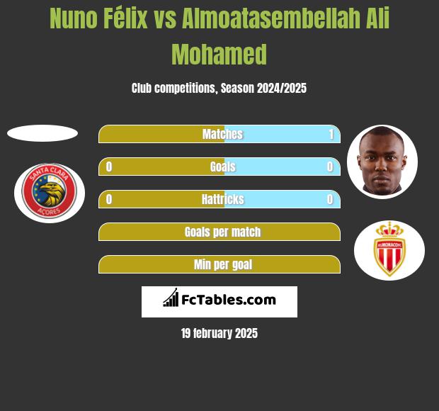 Nuno Félix vs Almoatasembellah Ali Mohamed h2h player stats