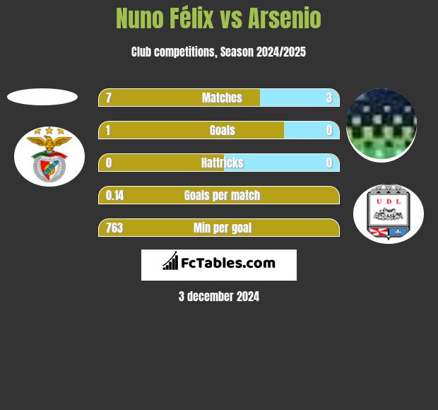 Nuno Félix vs Arsenio h2h player stats