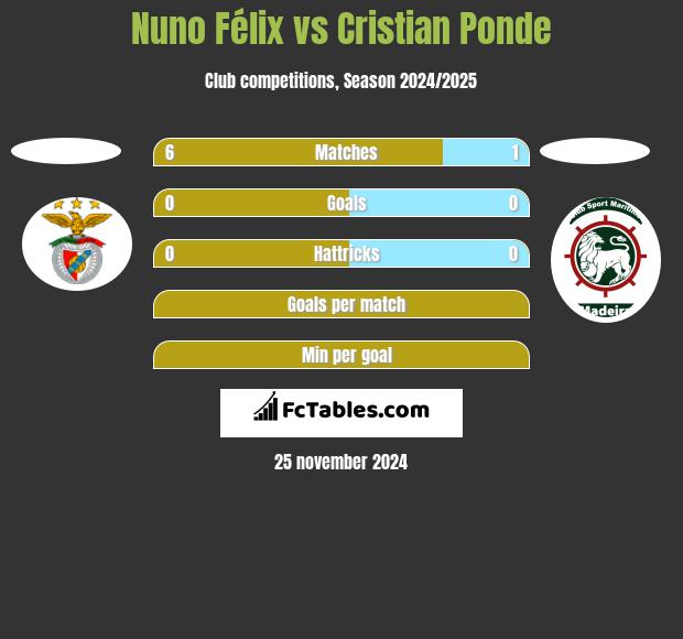 Nuno Félix vs Cristian Ponde h2h player stats