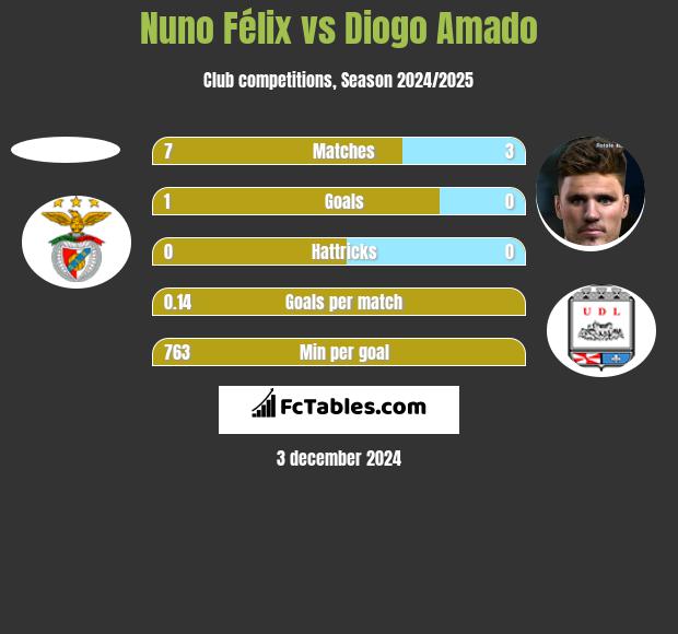 Nuno Félix vs Diogo Amado h2h player stats