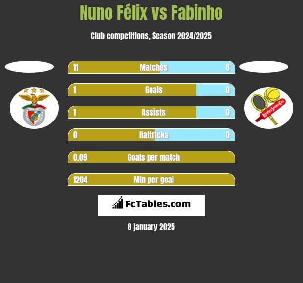 Nuno Félix vs Fabinho h2h player stats