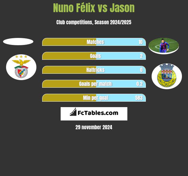 Nuno Félix vs Jason h2h player stats