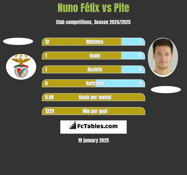 Nuno Félix vs Pite h2h player stats