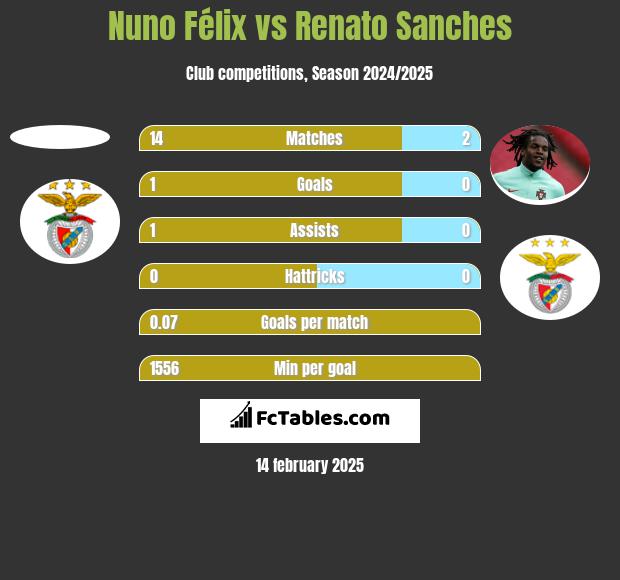 Nuno Félix vs Renato Sanches h2h player stats