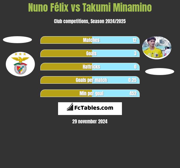 Nuno Félix vs Takumi Minamino h2h player stats