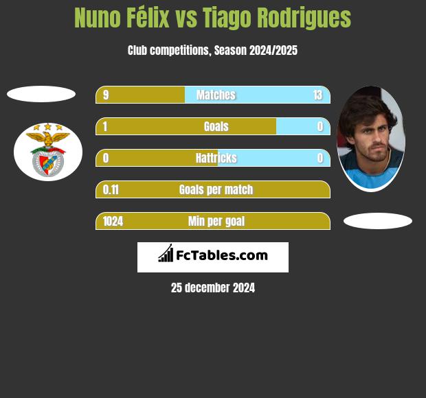 Nuno Félix vs Tiago Rodrigues h2h player stats