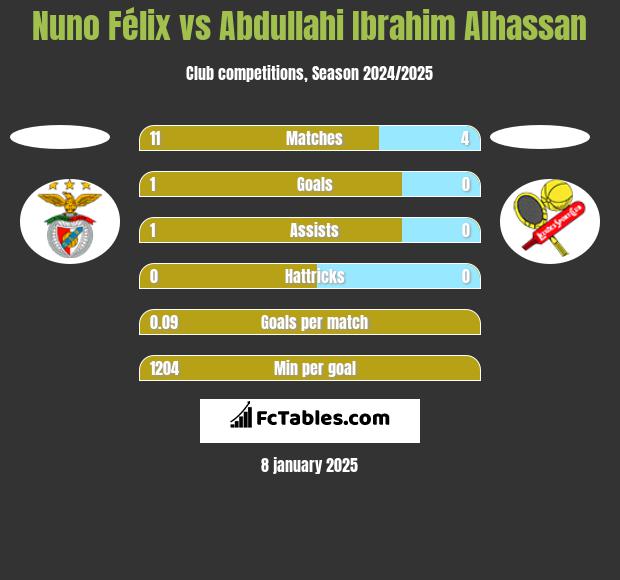 Nuno Félix vs Abdullahi Ibrahim Alhassan h2h player stats