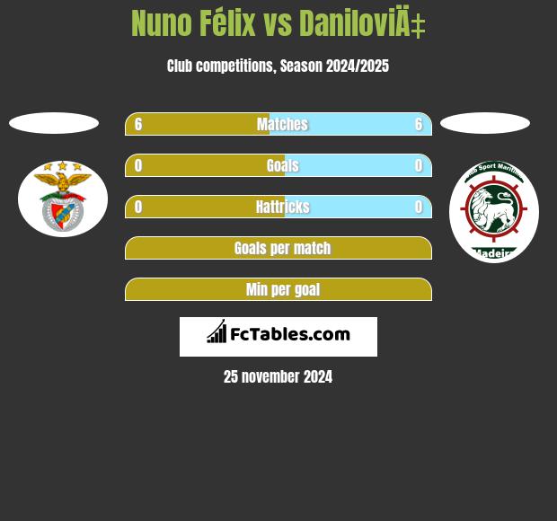 Nuno Félix vs DaniloviÄ‡ h2h player stats