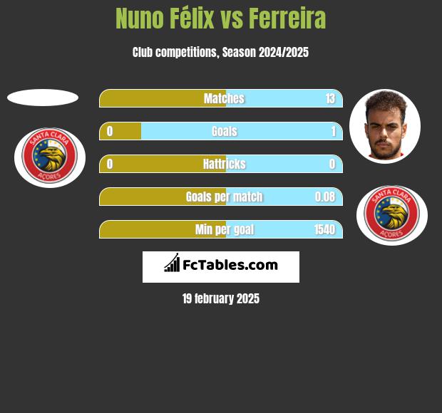 Nuno Félix vs Ferreira h2h player stats