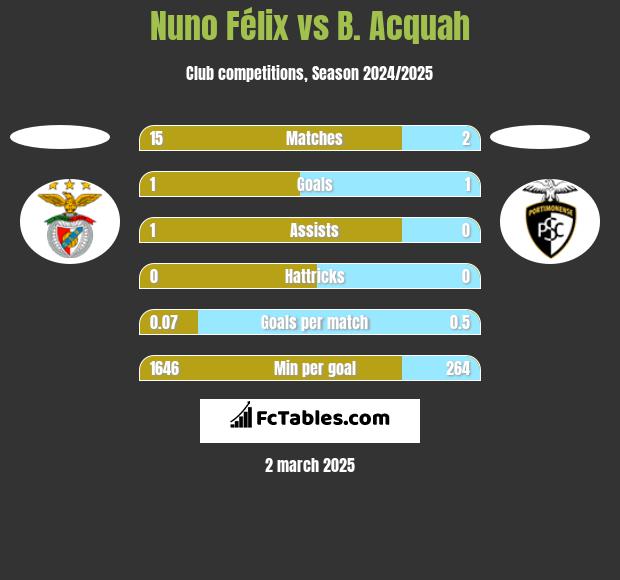 Nuno Félix vs B. Acquah h2h player stats