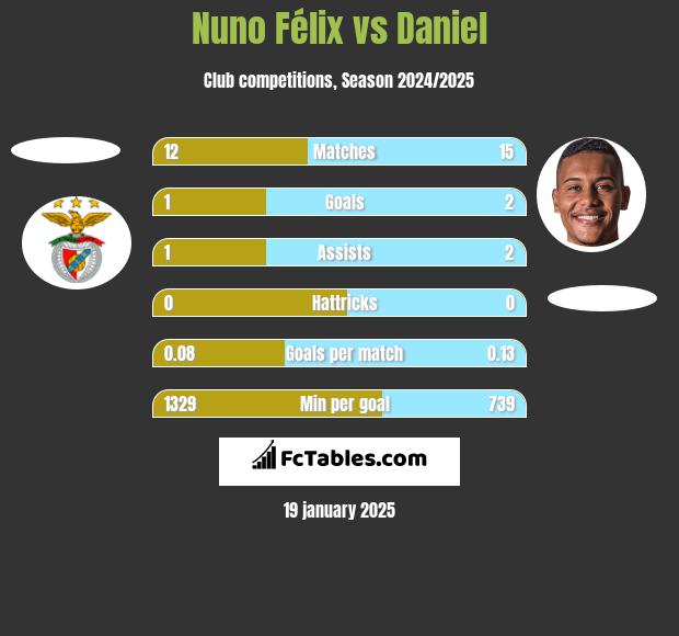 Nuno Félix vs Daniel h2h player stats