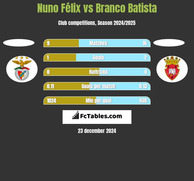 Nuno Félix vs Branco Batista h2h player stats