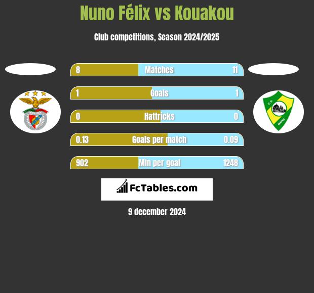 Nuno Félix vs Kouakou h2h player stats