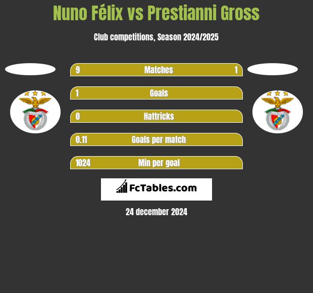 Nuno Félix vs Prestianni Gross h2h player stats