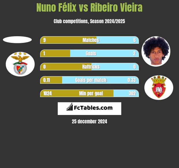 Nuno Félix vs Ribeiro Vieira h2h player stats