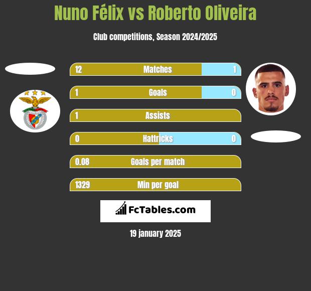 Nuno Félix vs Roberto Oliveira h2h player stats