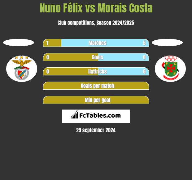 Nuno Félix vs Morais Costa h2h player stats