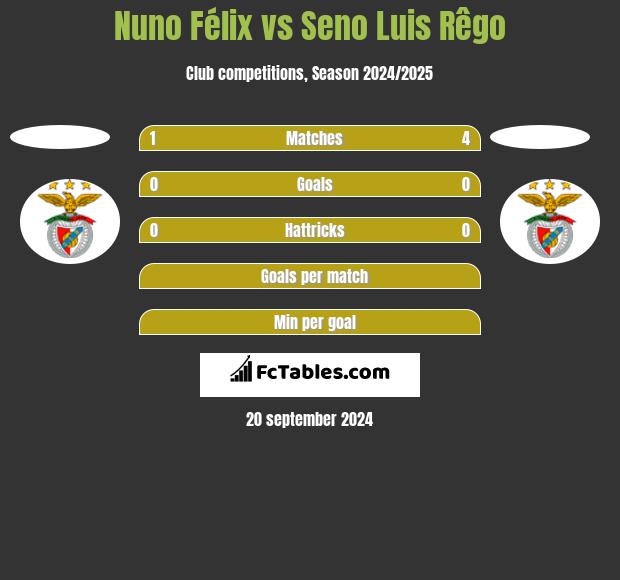 Nuno Félix vs Seno Luis Rêgo h2h player stats