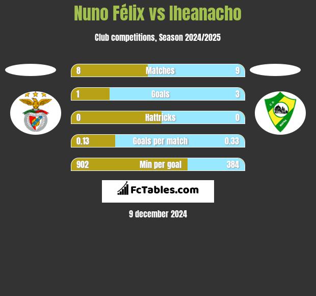 Nuno Félix vs Iheanacho h2h player stats