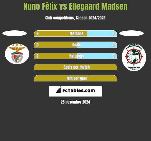 Nuno Félix vs Ellegaard Madsen h2h player stats