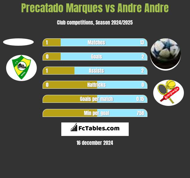 Precatado Marques vs Andre Andre h2h player stats