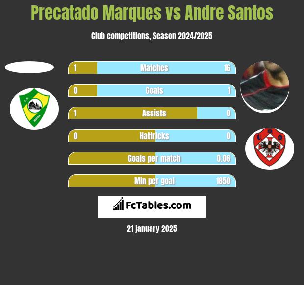 Precatado Marques vs Andre Santos h2h player stats