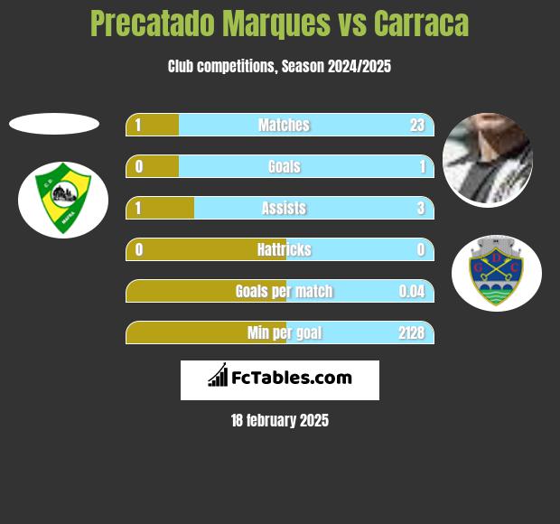 Precatado Marques vs Carraca h2h player stats