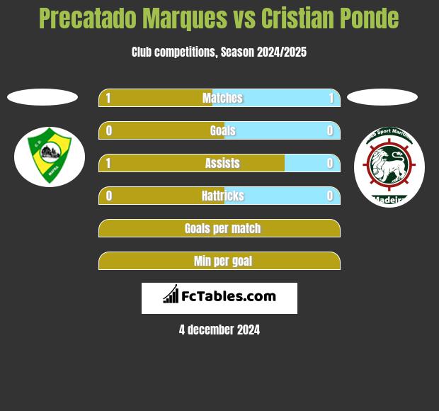 Precatado Marques vs Cristian Ponde h2h player stats