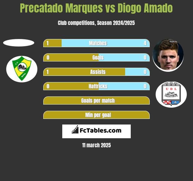 Precatado Marques vs Diogo Amado h2h player stats