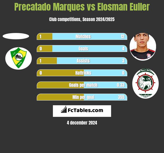 Precatado Marques vs Elosman Euller h2h player stats