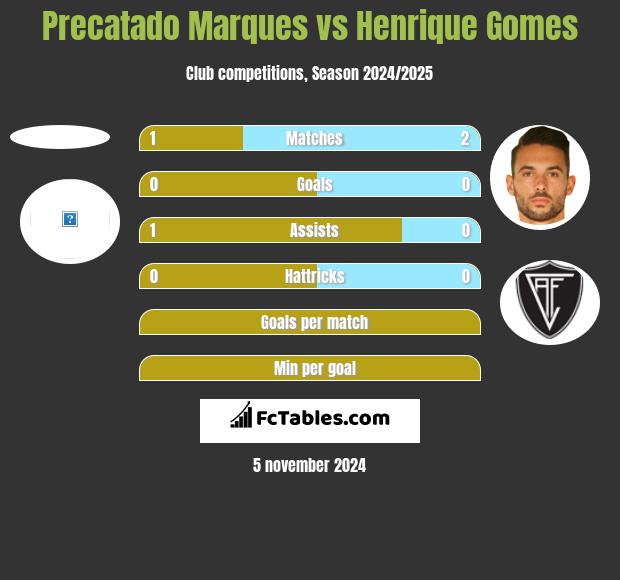 Precatado Marques vs Henrique Gomes h2h player stats