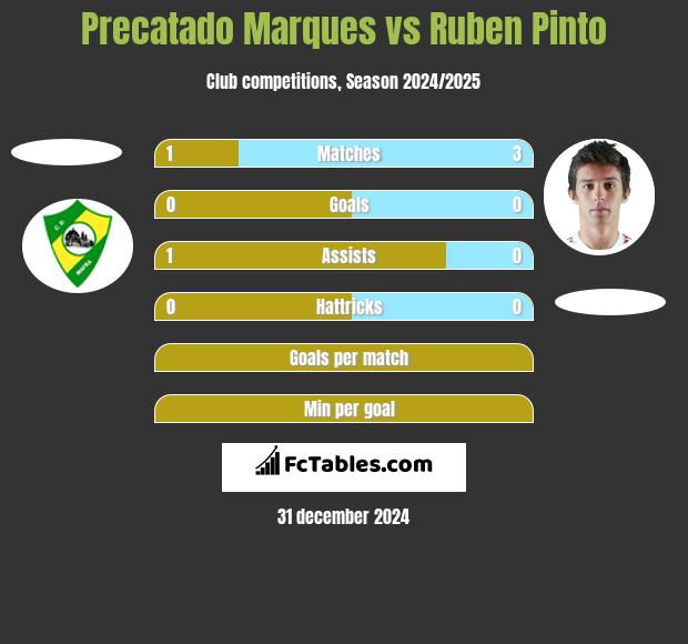 Precatado Marques vs Ruben Pinto h2h player stats