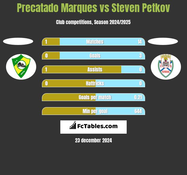 Precatado Marques vs Steven Petkov h2h player stats