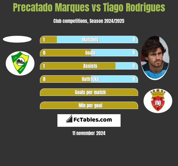 Precatado Marques vs Tiago Rodrigues h2h player stats