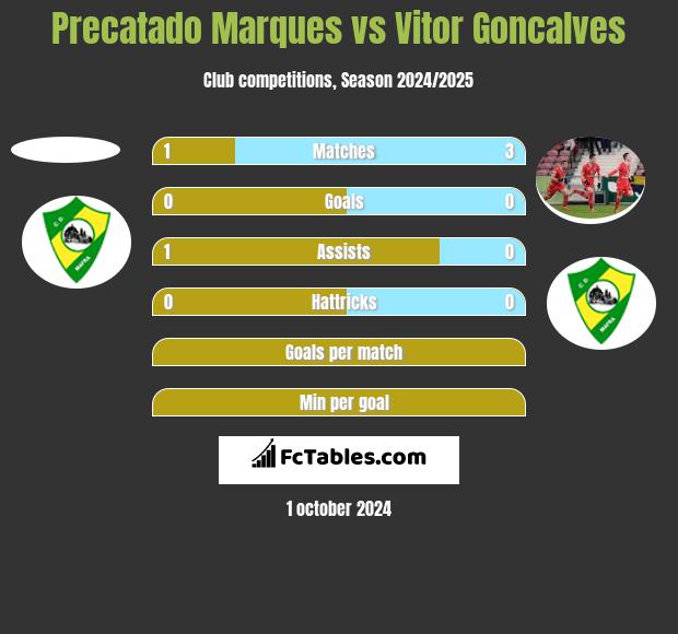 Precatado Marques vs Vitor Goncalves h2h player stats