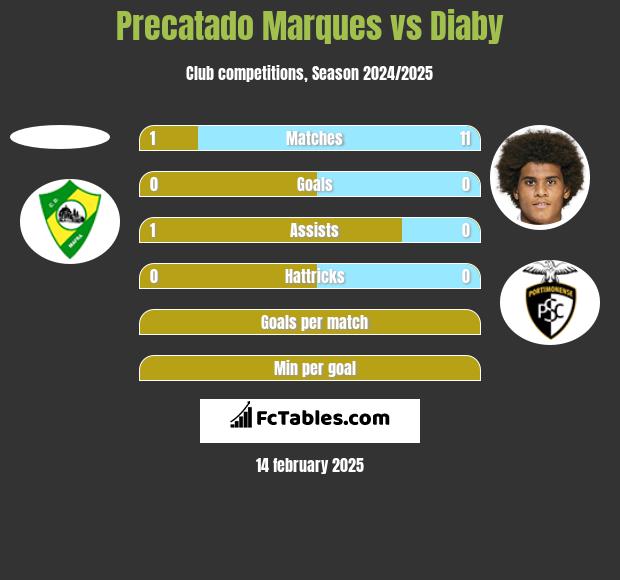 Precatado Marques vs Diaby h2h player stats