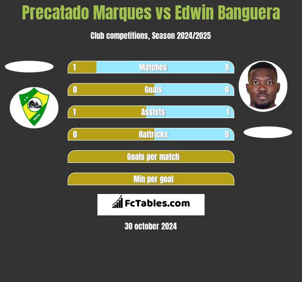 Precatado Marques vs Edwin Banguera h2h player stats