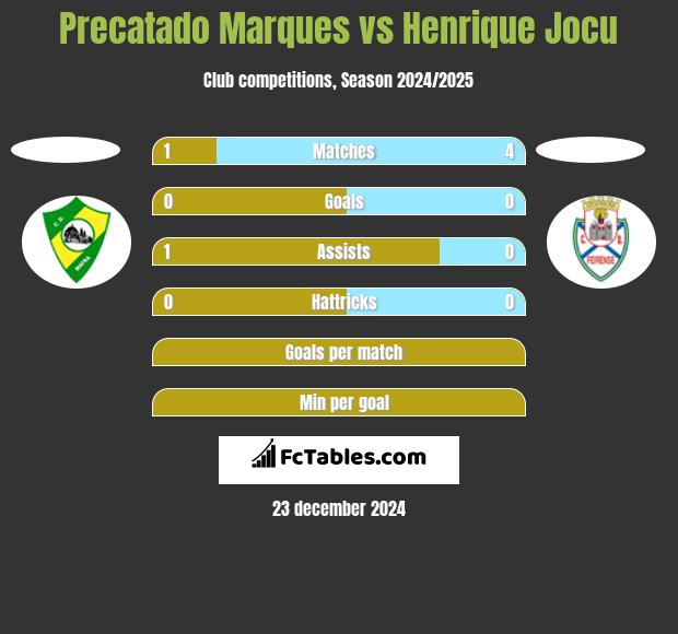 Precatado Marques vs Henrique Jocu h2h player stats