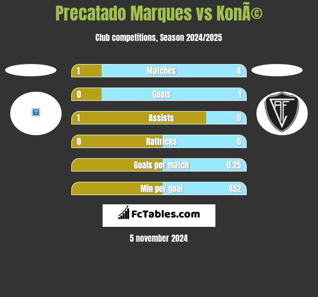 Precatado Marques vs KonÃ© h2h player stats