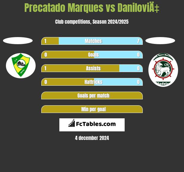 Precatado Marques vs DaniloviÄ‡ h2h player stats