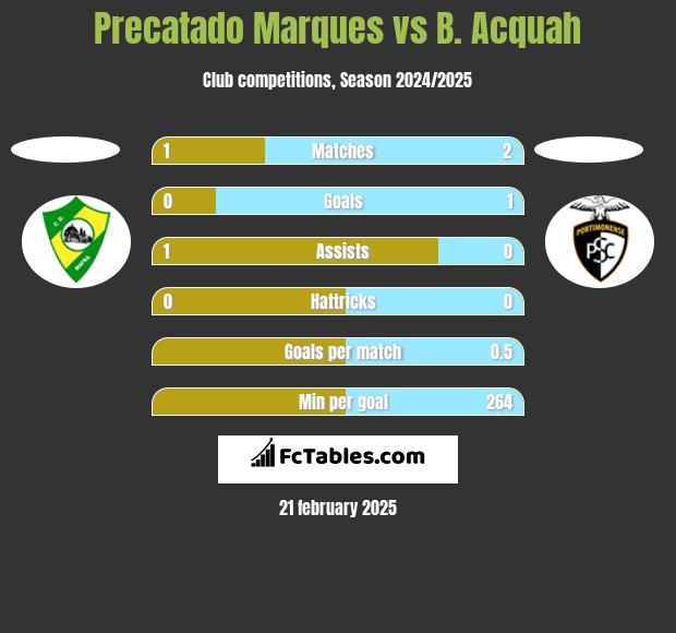 Precatado Marques vs B. Acquah h2h player stats