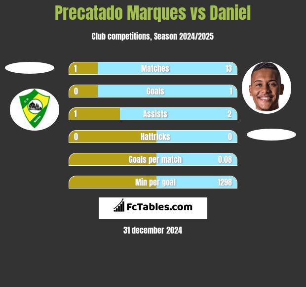 Precatado Marques vs Daniel h2h player stats